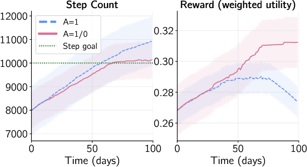 Figure 1 for Adaptive Interventions with User-Defined Goals for Health Behavior Change
