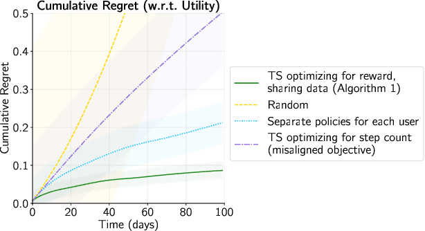 Figure 2 for Adaptive Interventions with User-Defined Goals for Health Behavior Change