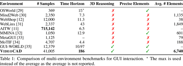 Figure 2 for VideoCAD: A Large-Scale Video Dataset for Learning UI Interactions and 3D Reasoning from CAD Software