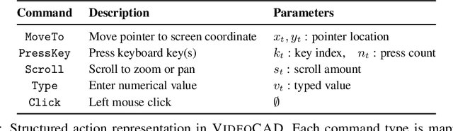 Figure 4 for VideoCAD: A Large-Scale Video Dataset for Learning UI Interactions and 3D Reasoning from CAD Software