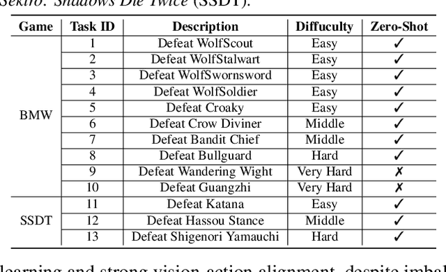 Figure 2 for CombatVLA: An Efficient Vision-Language-Action Model for Combat Tasks in 3D Action Role-Playing Games