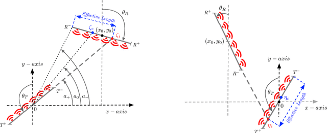 Figure 2 for Deterministic and Statistical Analysis of the DoF of Continuous Linear Arrays in the Near Field