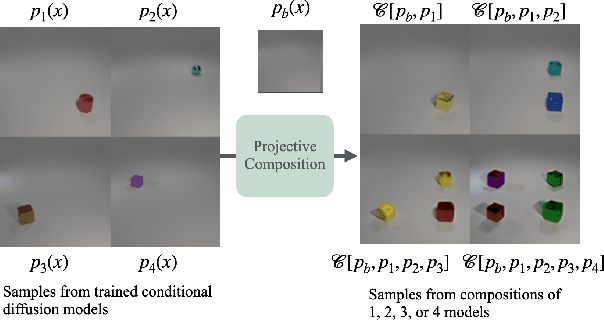 Figure 3 for Mechanisms of Projective Composition of Diffusion Models