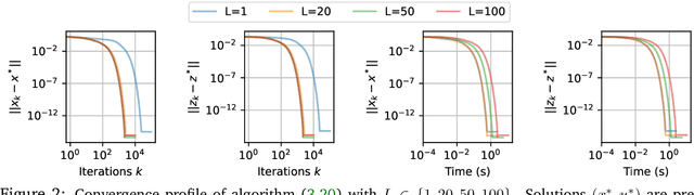 Figure 3 for Analysis and Synthesis Denoisers for Forward-Backward Plug-and-Play Algorithms