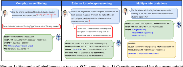 Figure 1 for CHESS: Contextual Harnessing for Efficient SQL Synthesis