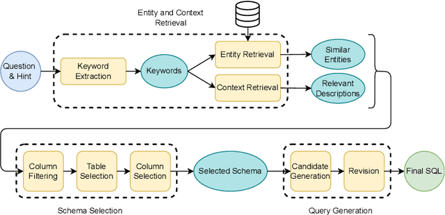 Figure 3 for CHESS: Contextual Harnessing for Efficient SQL Synthesis