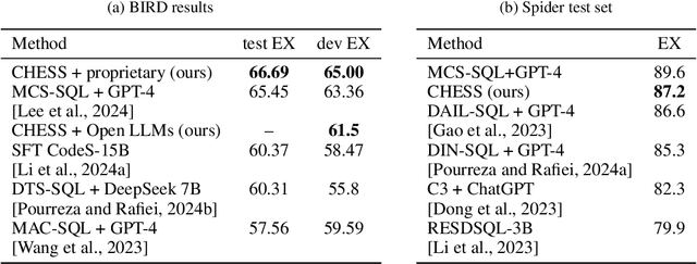 Figure 2 for CHESS: Contextual Harnessing for Efficient SQL Synthesis