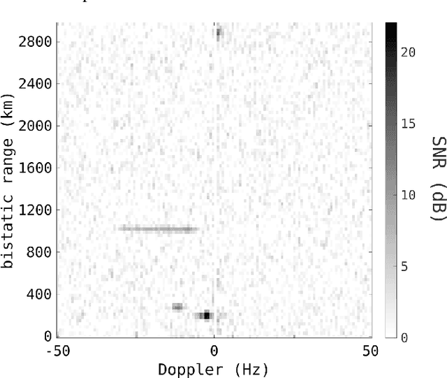 Figure 3 for Space Surveillance with High-Frequency Radar