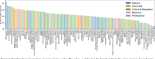 Figure 3 for Fully Authentic Visual Question Answering Dataset from Online Communities