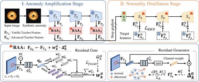Figure 2 for Advancing Pre-trained Teacher: Towards Robust Feature Discrepancy for Anomaly Detection