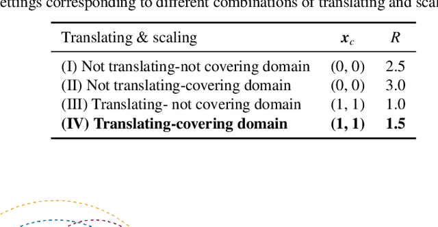 Figure 2 for A Multiple Transferable Neural Network Method with Domain Decomposition for Elliptic Interface Problems