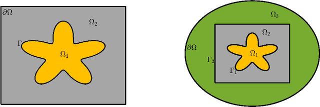 Figure 1 for A Multiple Transferable Neural Network Method with Domain Decomposition for Elliptic Interface Problems