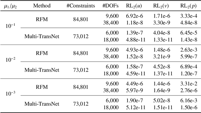 Figure 4 for A Multiple Transferable Neural Network Method with Domain Decomposition for Elliptic Interface Problems