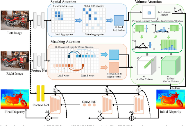 Figure 3 for Global Regulation and Excitation via Attention Tuning for Stereo Matching