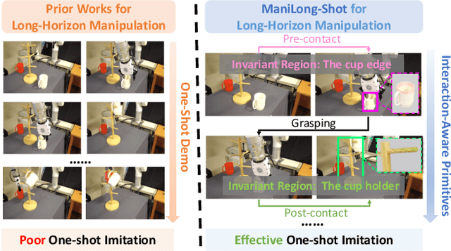 Figure 1 for ManiLong-Shot: Interaction-Aware One-Shot Imitation Learning for Long-Horizon Manipulation
