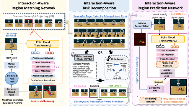 Figure 3 for ManiLong-Shot: Interaction-Aware One-Shot Imitation Learning for Long-Horizon Manipulation