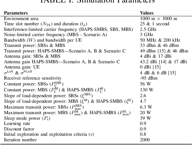 Figure 4 for A Lightweight Machine Learning Approach for Delay-Aware Cell-Switching in 6G HAPS Networks