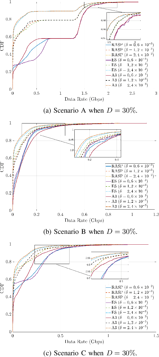 Figure 3 for A Lightweight Machine Learning Approach for Delay-Aware Cell-Switching in 6G HAPS Networks
