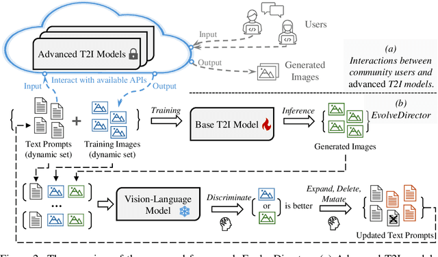 Figure 2 for EvolveDirector: Approaching Advanced Text-to-Image Generation with Large Vision-Language Models