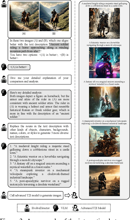 Figure 3 for EvolveDirector: Approaching Advanced Text-to-Image Generation with Large Vision-Language Models
