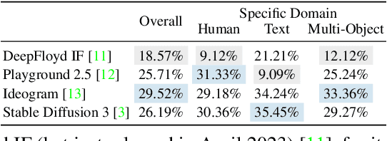 Figure 4 for EvolveDirector: Approaching Advanced Text-to-Image Generation with Large Vision-Language Models