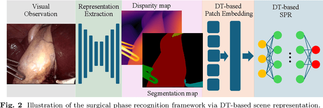Figure 3 for Towards Robust Algorithms for Surgical Phase Recognition via Digital Twin-based Scene Representation