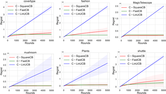 Figure 1 for Conservative Contextual Bandits: Beyond Linear Representations