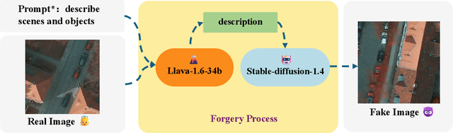 Figure 3 for SFNet: Fusion of Spatial and Frequency-Domain Features for Remote Sensing Image Forgery Detection