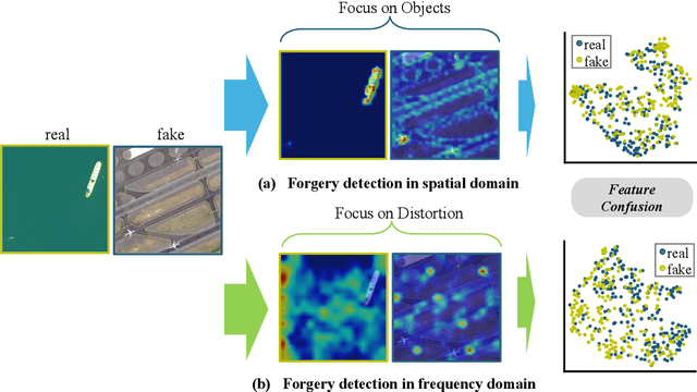 Figure 1 for SFNet: Fusion of Spatial and Frequency-Domain Features for Remote Sensing Image Forgery Detection