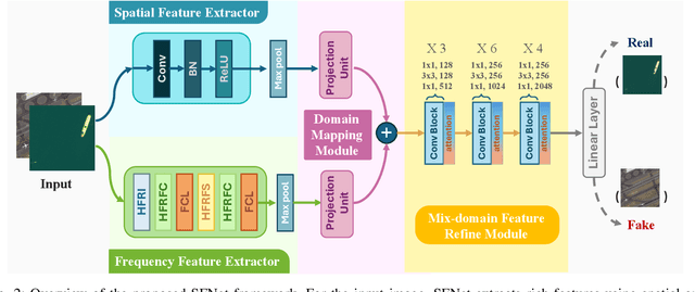 Figure 4 for SFNet: Fusion of Spatial and Frequency-Domain Features for Remote Sensing Image Forgery Detection