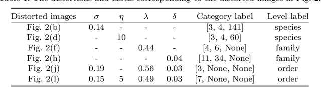 Figure 2 for Semantic Guided Level-Category Hybrid Prediction Network for Hierarchical Image Classification