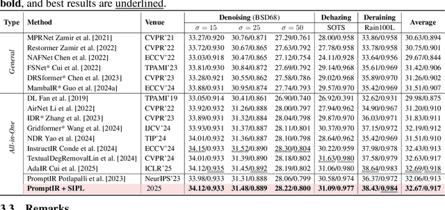 Figure 2 for Boosting All-in-One Image Restoration via Self-Improved Privilege Learning