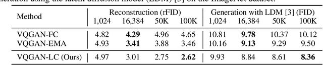 Figure 1 for Scaling the Codebook Size of VQGAN to 100,000 with a Utilization Rate of 99%