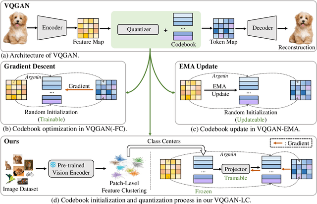 Figure 2 for Scaling the Codebook Size of VQGAN to 100,000 with a Utilization Rate of 99%