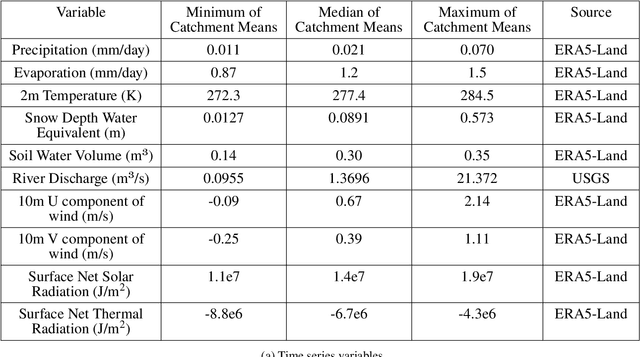 Figure 2 for Hydra-LSTM: A semi-shared Machine Learning architecture for prediction across Watersheds
