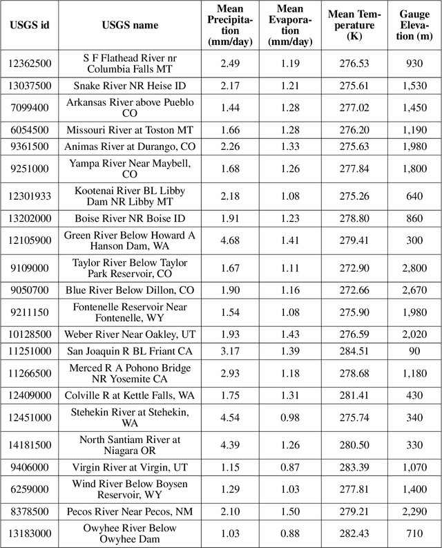 Figure 4 for Hydra-LSTM: A semi-shared Machine Learning architecture for prediction across Watersheds