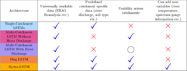 Figure 1 for Hydra-LSTM: A semi-shared Machine Learning architecture for prediction across Watersheds
