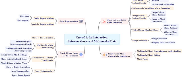 Figure 1 for A Survey on Cross-Modal Interaction Between Music and Multimodal Data