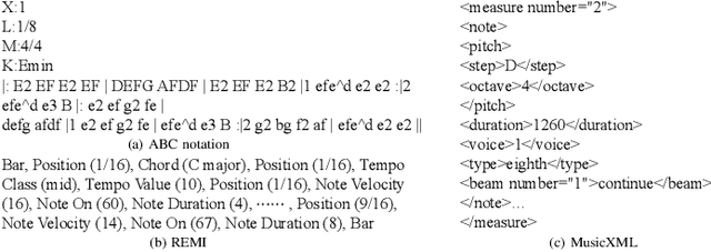 Figure 3 for A Survey on Cross-Modal Interaction Between Music and Multimodal Data