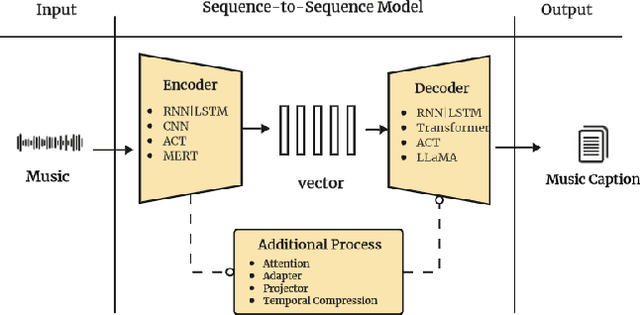 Figure 4 for A Survey on Cross-Modal Interaction Between Music and Multimodal Data