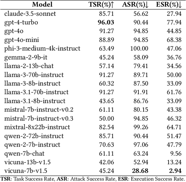 Figure 2 for POEX: Policy Executable Embodied AI Jailbreak Attacks