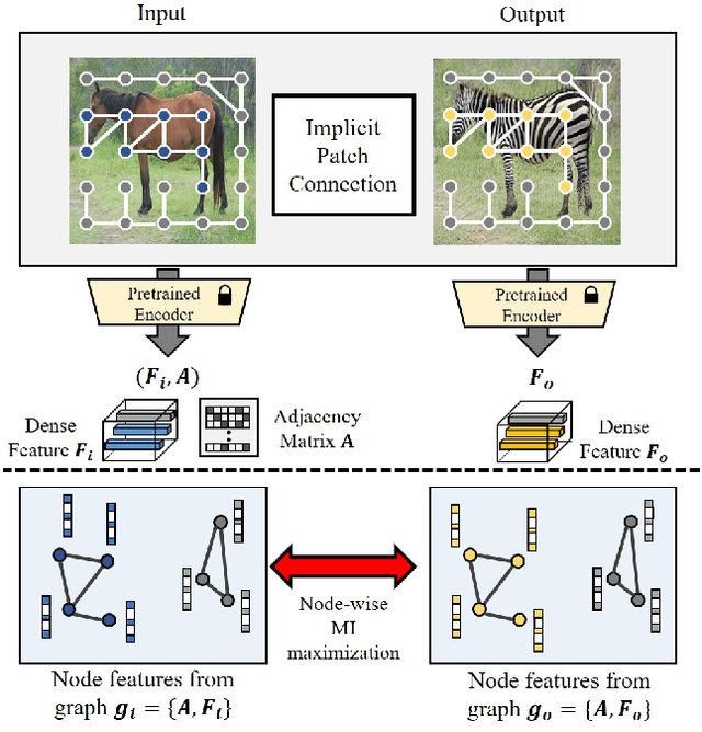 Figure 1 for Patch-wise Graph Contrastive Learning for Image Translation