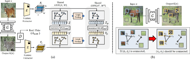 Figure 3 for Patch-wise Graph Contrastive Learning for Image Translation