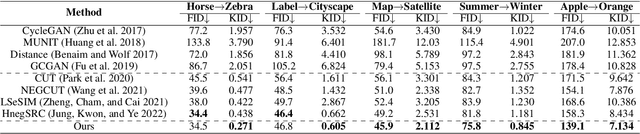 Figure 2 for Patch-wise Graph Contrastive Learning for Image Translation