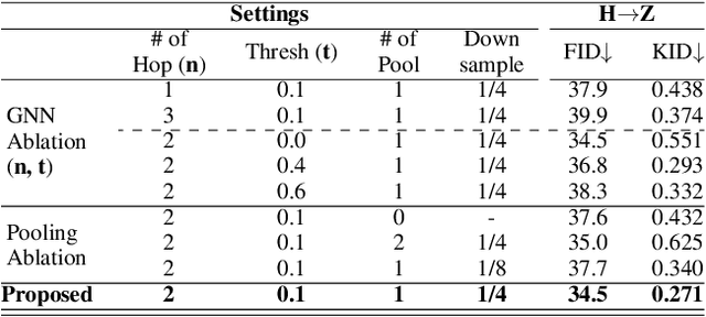 Figure 4 for Patch-wise Graph Contrastive Learning for Image Translation