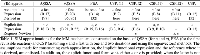 Figure 1 for A physics-informed neural network method for the approximation of slow invariant manifolds for the general class of stiff systems of ODEs