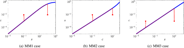 Figure 2 for A physics-informed neural network method for the approximation of slow invariant manifolds for the general class of stiff systems of ODEs