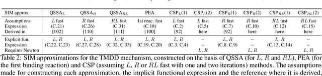 Figure 4 for A physics-informed neural network method for the approximation of slow invariant manifolds for the general class of stiff systems of ODEs