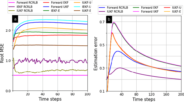 Figure 1 for Inverse Unscented Kalman Filter