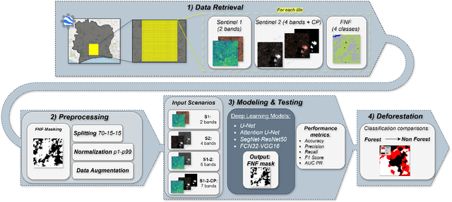 Figure 1 for Deep Learning tools to support deforestation monitoring in the Ivory Coast using SAR and Optical satellite imagery